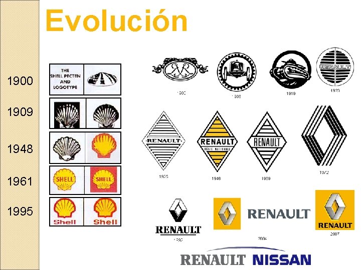 Evolución 1900 1909 1948 1961 1995 