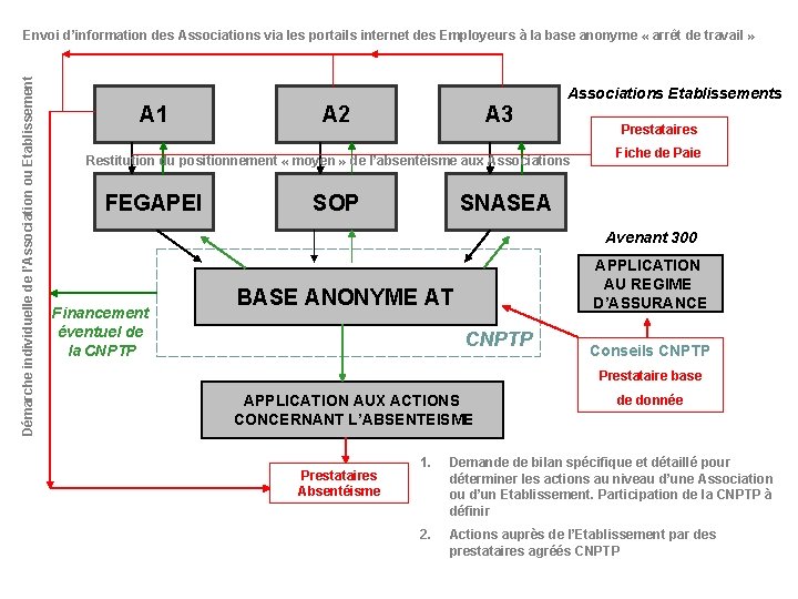 Démarche individuelle de l’Association ou Etablissement Envoi d’information des Associations via les portails internet