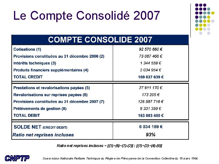 Le Compte Consolidé 2007 Ratio net reprises incluses = [(5)+(6)+(7)-(2)] : [(1)+(3)+(4)-(8)] Commission Nationale