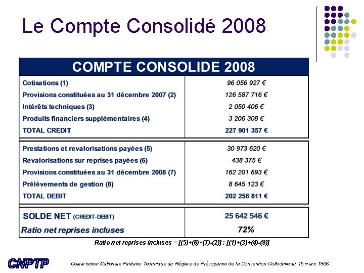 Le Compte Consolidé 2008 Ratio net reprises incluses = [(5)+(6)+(7)-(2)] : [(1)+(3)+(4)-(8)] Commission Nationale