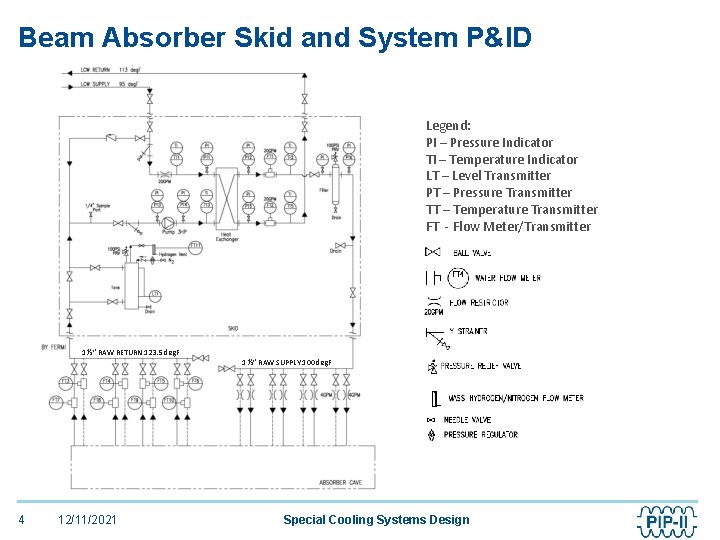 Beam Absorber Skid and System P&ID Legend: PI – Pressure Indicator TI – Temperature