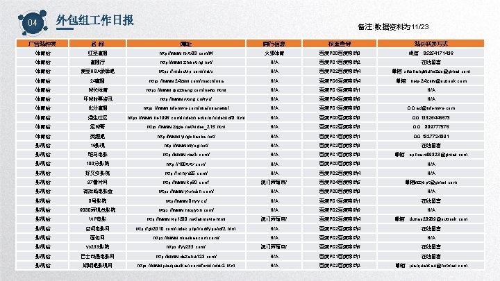 04 外包组 作日报 备注: 数据资料为 11/23 广告站种类 名称 网址 同行信息 权重查询 站长联系方式 体育站 红星直播