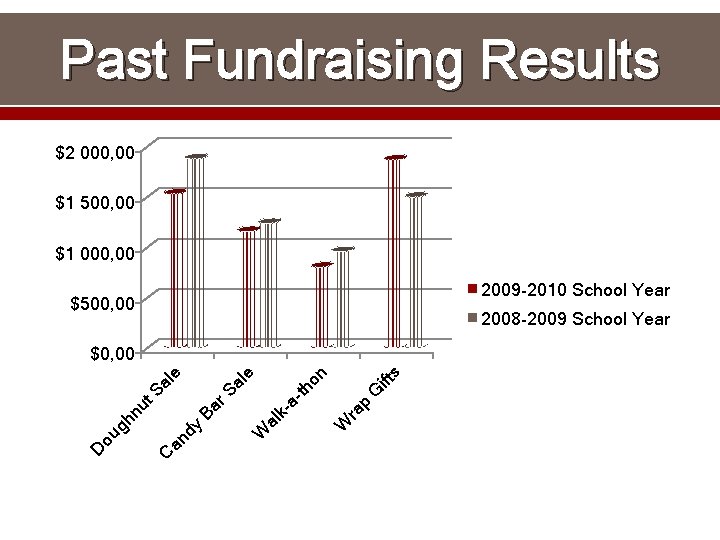 Past Fundraising Results $2 000, 00 $1 500, 00 $1 000, 00 2009 -2010