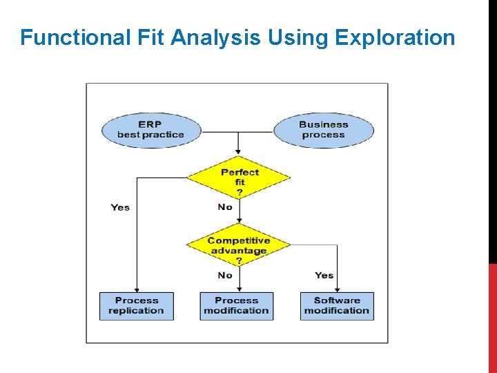 Functional Fit Analysis Using Exploration 