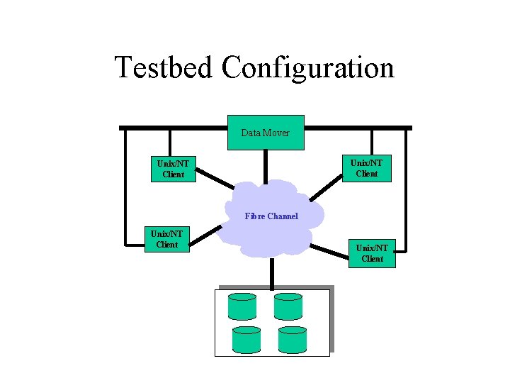 Testbed Configuration Data Mover Unix/NT Client Fibre Channel Unix/NT Client 