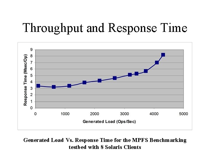 Throughput and Response Time Generated Load Vs. Response Time for the MPFS Benchmarking testbed