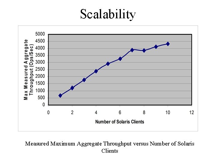 Scalability Measured Maximum Aggregate Throughput versus Number of Solaris Clients 