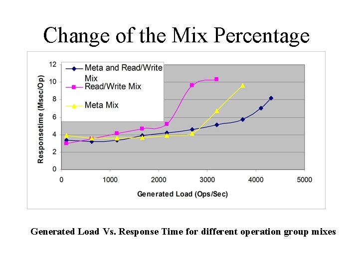 Change of the Mix Percentage Generated Load Vs. Response Time for different operation group