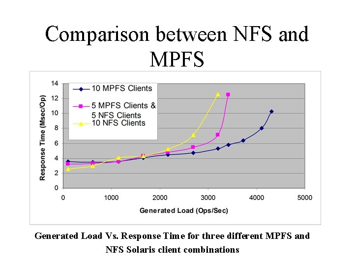 Comparison between NFS and MPFS Generated Load Vs. Response Time for three different MPFS