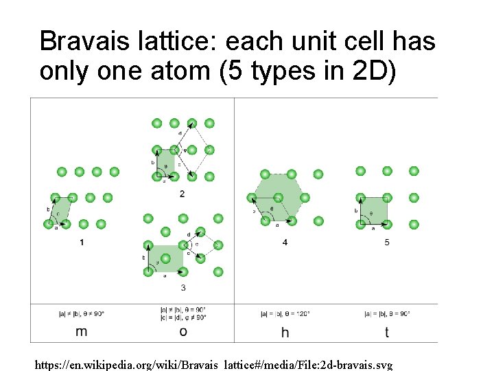 Bravais lattice: each unit cell has only one atom (5 types in 2 D)