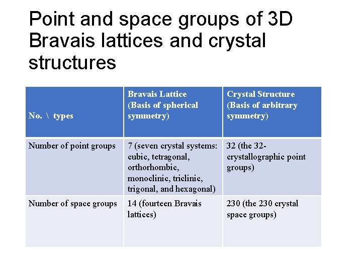 Point and space groups of 3 D Bravais lattices and crystal structures No. 