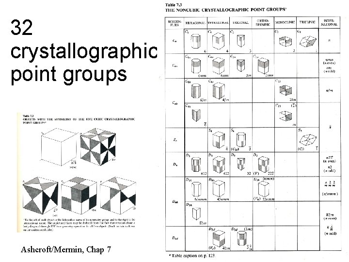 32 crystallographic point groups Ashcroft/Mermin, Chap 7 