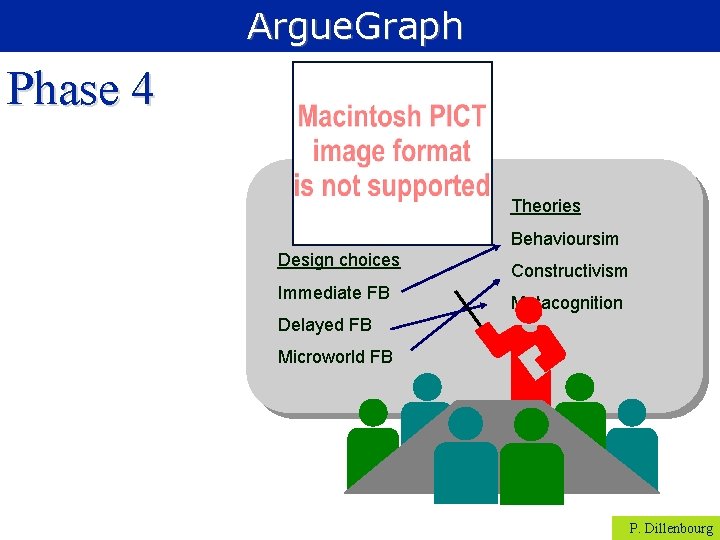Argue. Graph Phase 4 Theories Behavioursim Design choices Immediate FB Constructivism Metacognition Delayed FB
