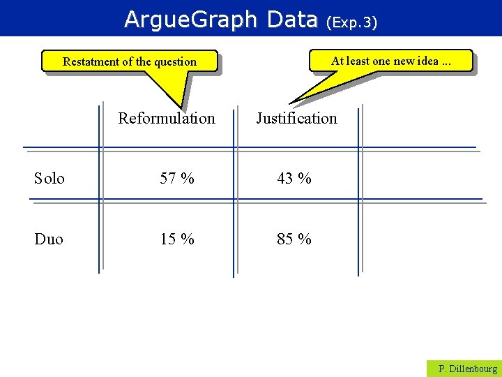 Argue. Graph Data (Exp. 3) At least one new idea. . . Restatment of