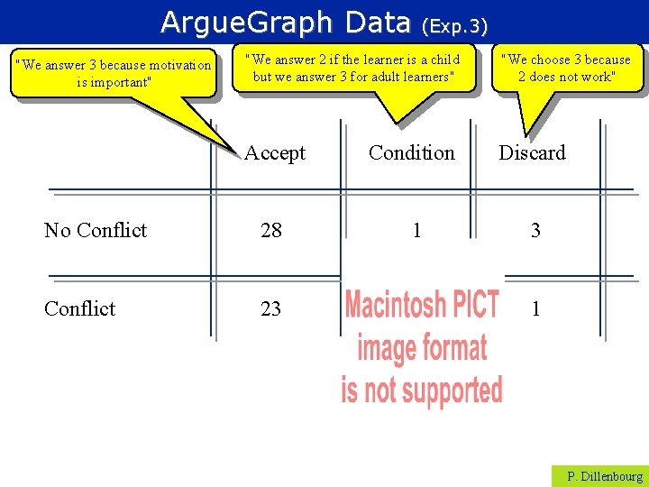 Argue. Graph Data (Exp. 3) "We answer 2 if the learner is a child