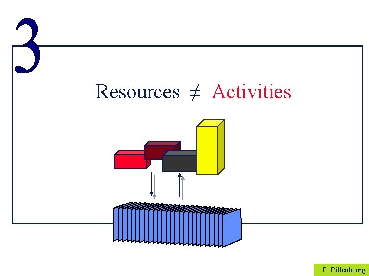 Resources ≠ Activities P. Dillenbourg 