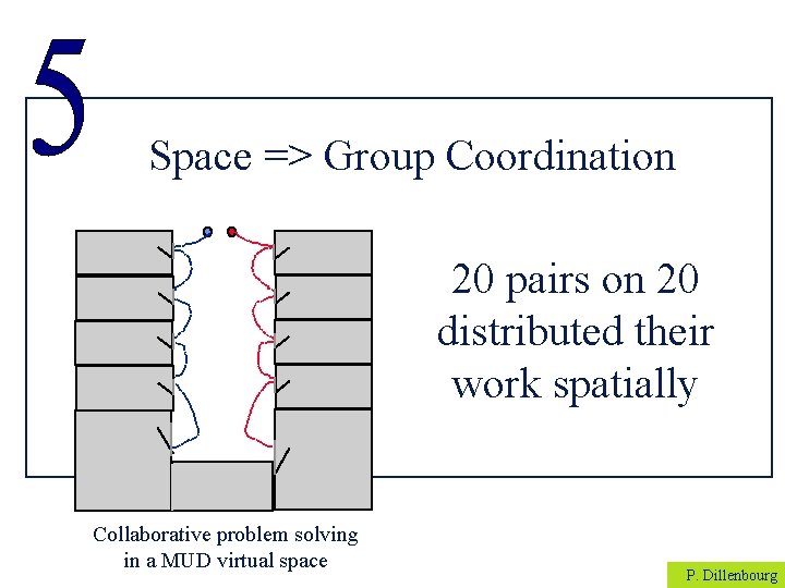 Space => Group Coordination 20 pairs on 20 distributed their work spatially Collaborative problem