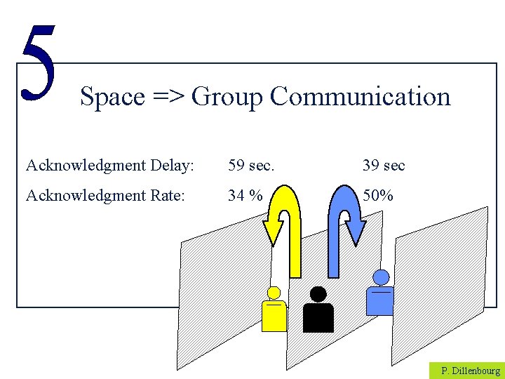 Space => Group Communication Acknowledgment Delay: 59 sec. 39 sec Acknowledgment Rate: 34 %