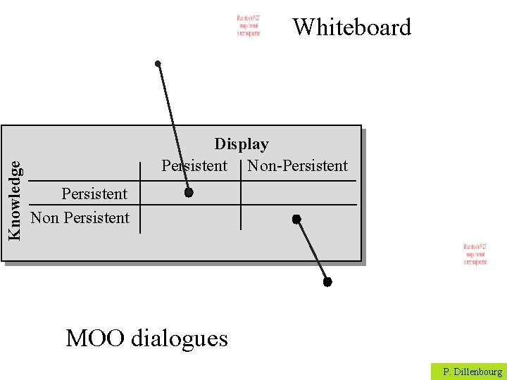 Knowledge Whiteboard Display Persistent Non-Persistent Non Persistent MOO dialogues P. Dillenbourg 