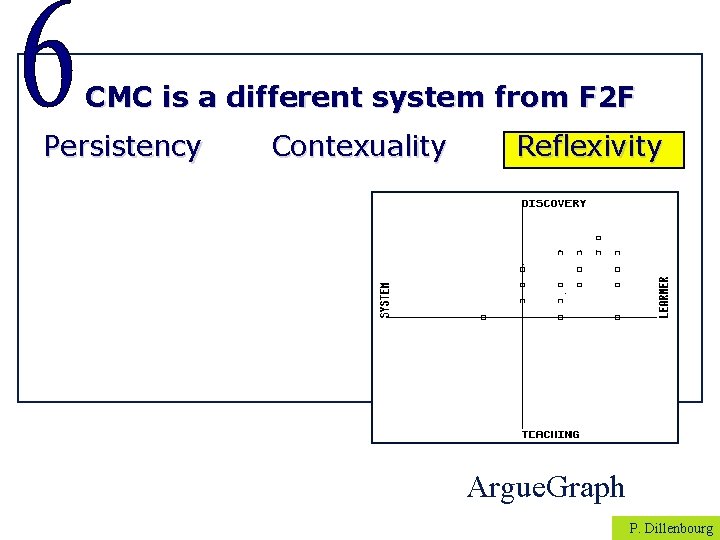CMC is a different system from F 2 F Persistency Contexuality Reflexivity Argue. Graph
