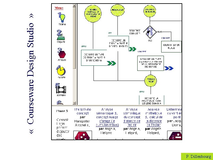 P. Dillenbourg « Courseware Design Studio » 