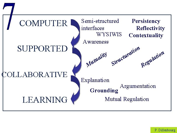 COMPUTER SUPPORTED Semi-structured interfaces WYSIWIS Awareness ty i l a tu u M COLLABORATIVE