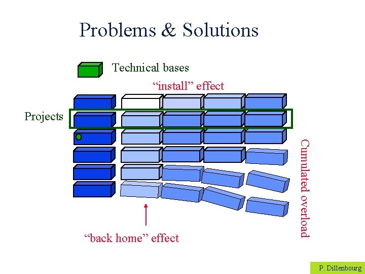 Problems & Solutions Technical bases “install” effect Projects Cumulated overload “back home” effect P.