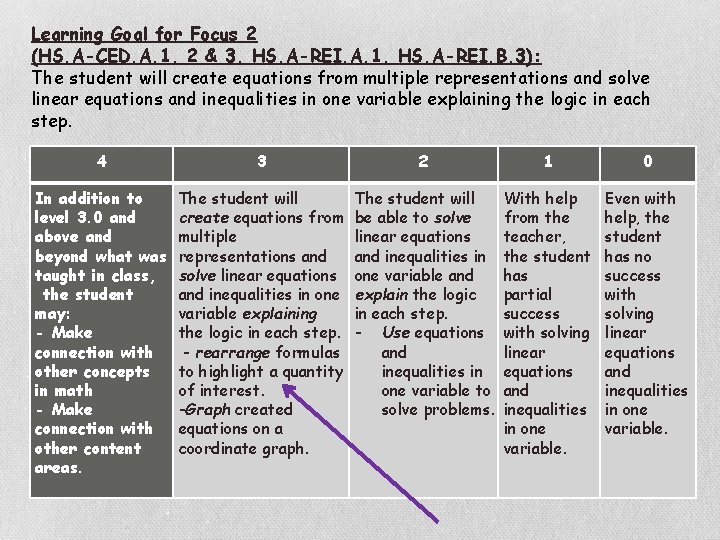 Learning Goal for Focus 2 (HS. A-CED. A. 1, 2 & 3, HS. A-REI.