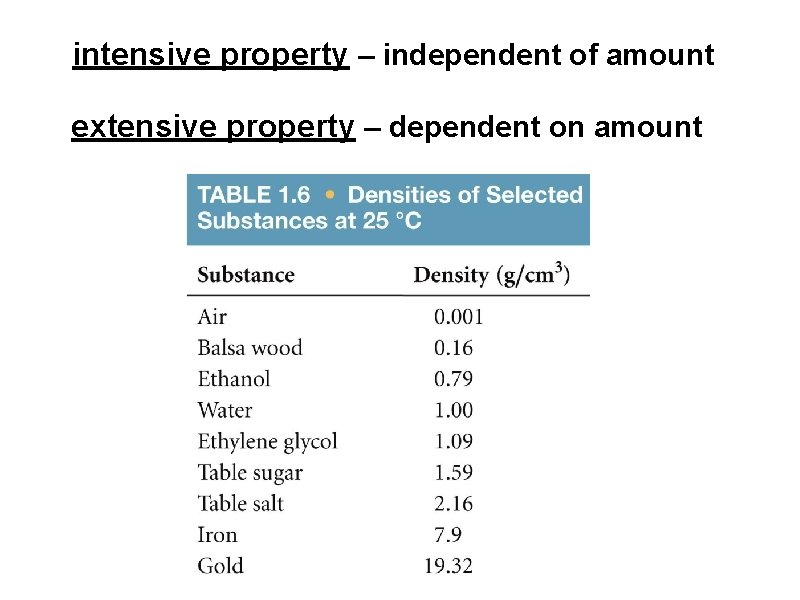 intensive property – independent of amount extensive property – dependent on amount 
