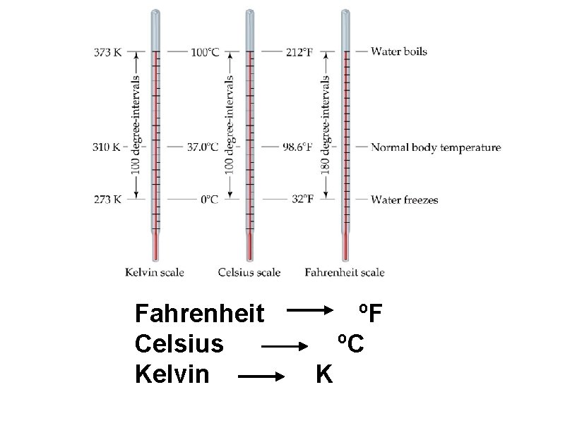 Fahrenheit Celsius Kelvin ºF ºC K 