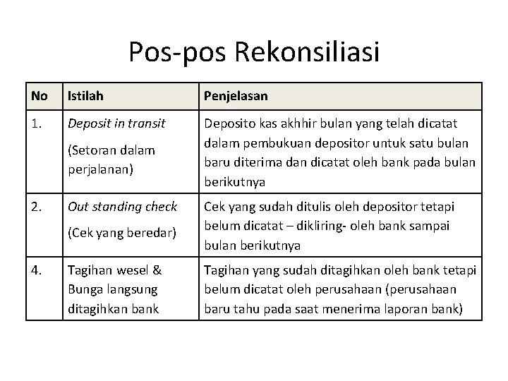 Pos-pos Rekonsiliasi No Istilah Penjelasan 1. Deposit in transit Deposito kas akhhir bulan yang