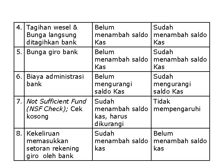 4. Tagihan wesel & Bunga langsung ditagihkan bank Belum Sudah menambah saldo Kas 5.