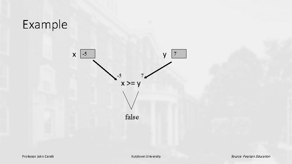 Example x y -5 -5 x >= y 7 7 false Professor John Carelli