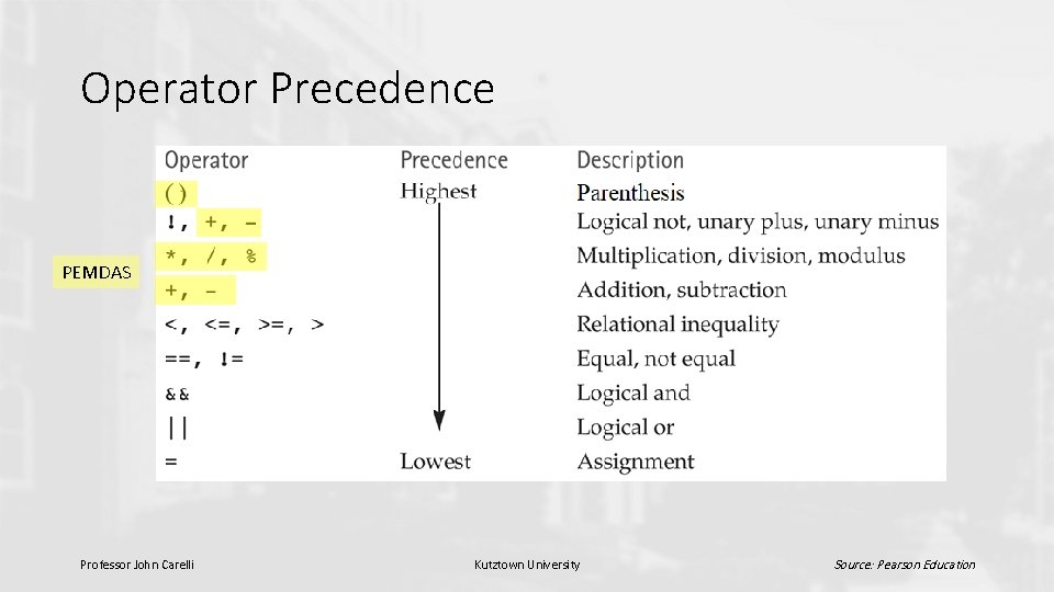 Operator Precedence v PEMDAS Professor John Carelli Kutztown University Source: Pearson Education 