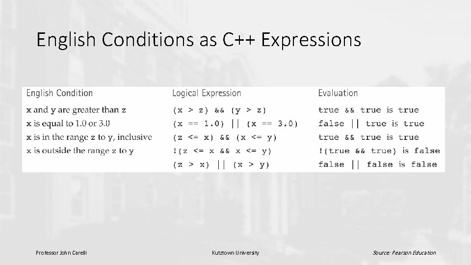 English Conditions as C++ Expressions Professor John Carelli Kutztown University Source: Pearson Education 