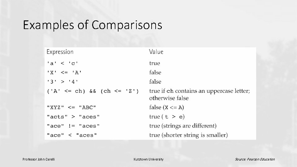 Examples of Comparisons Professor John Carelli Kutztown University Source: Pearson Education 