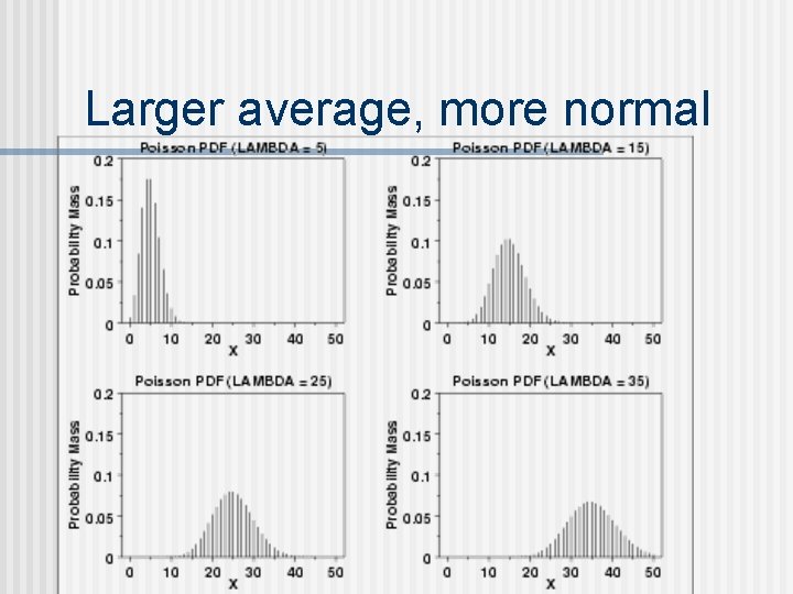 Larger average, more normal 