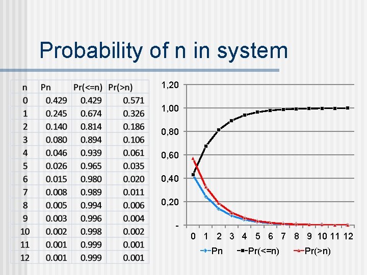 Probability of n in system 1, 20 1, 00 0, 80 0, 60 0,
