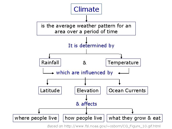 Climate is the average weather pattern for an area over a period of time