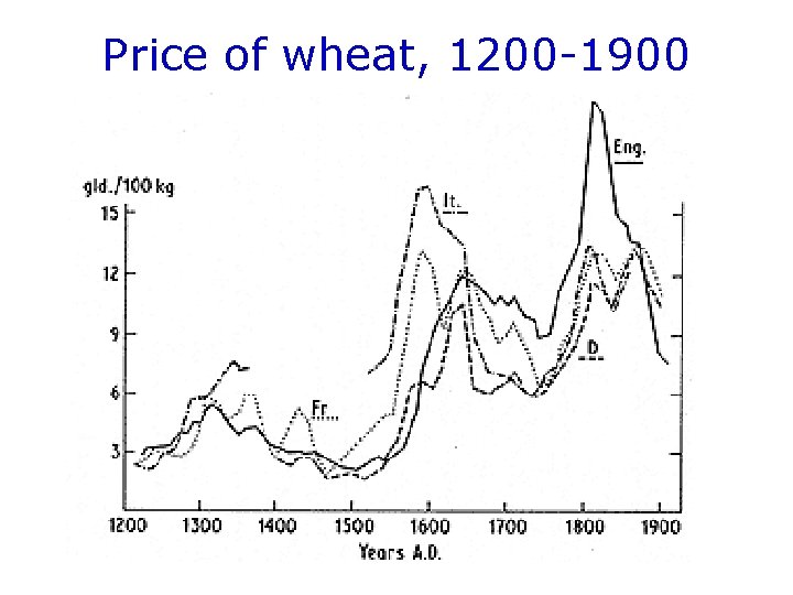 Price of wheat, 1200 -1900 