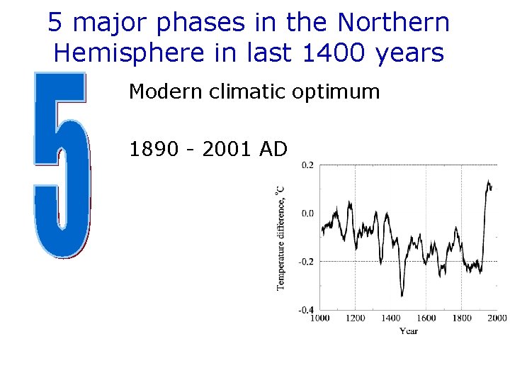 5 major phases in the Northern Hemisphere in last 1400 years Modern climatic optimum