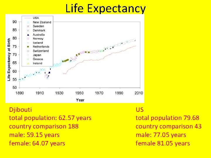 Life Expectancy Djibouti total population: 62. 57 years country comparison 188 male: 59. 15