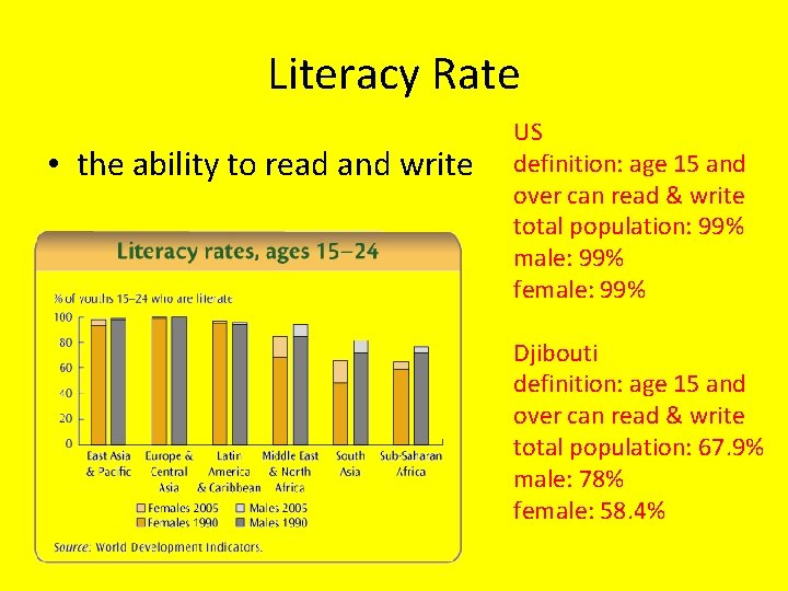 Literacy Rate • the ability to read and write US definition: age 15 and