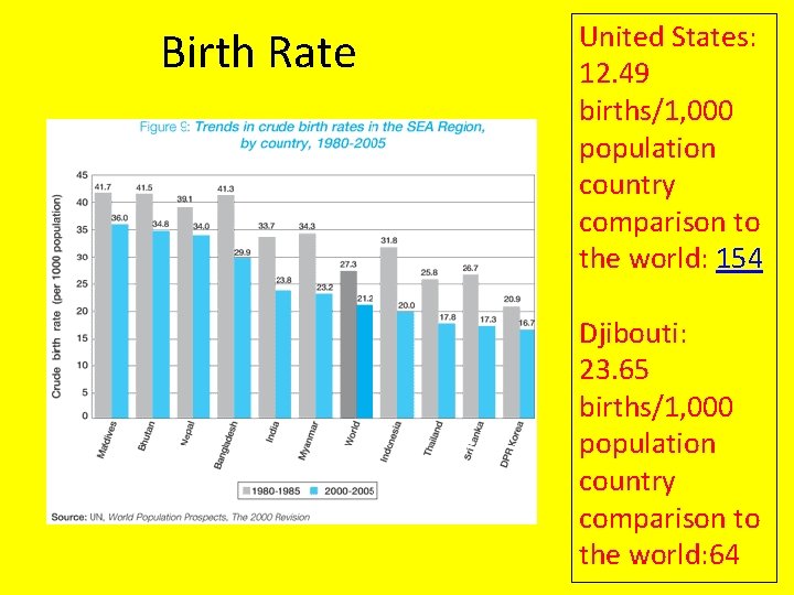 Birth Rate United States: 12. 49 births/1, 000 population country comparison to the world: