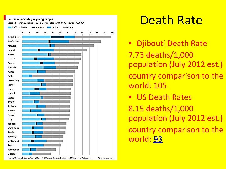 Death Rate • Djibouti Death Rate 7. 73 deaths/1, 000 population (July 2012 est.