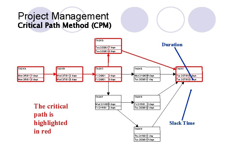 Project Management Critical Path Method (CPM) TASKD Duration Tue 2/20/01 7 days Tue 2/20/01 Project Management Critical Path Method (CPM) TASKD Duration Tue 2/20/01 7 days Tue 2/20/01