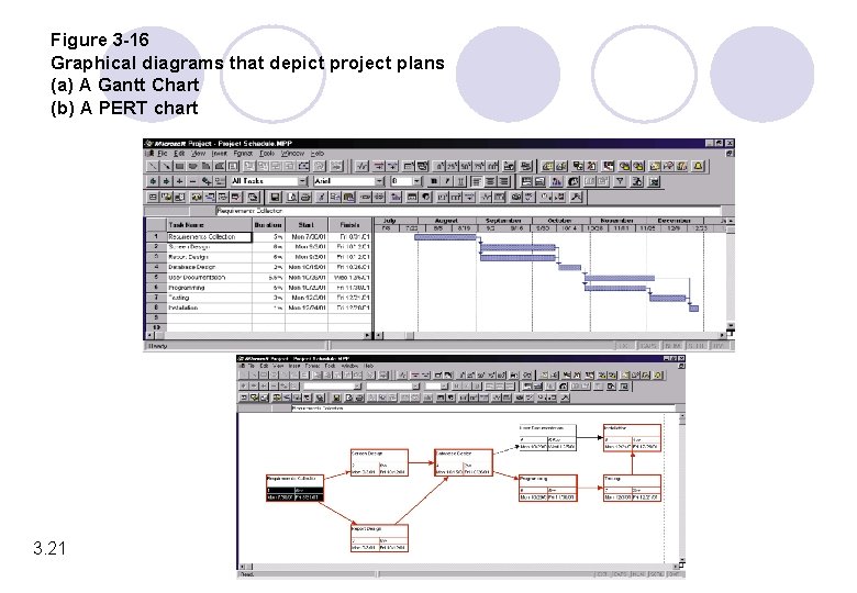 Figure 3 -16 Graphical diagrams that depict project plans (a) A Gantt Chart (b) Figure 3 -16 Graphical diagrams that depict project plans (a) A Gantt Chart (b)