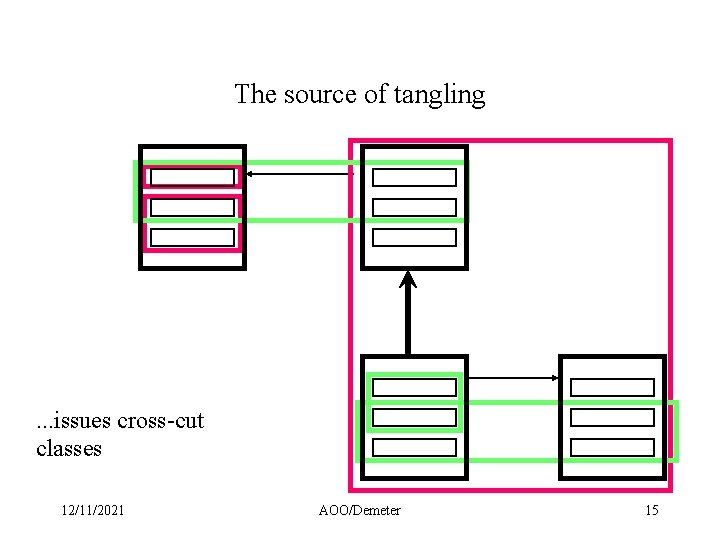 The source of tangling . . . issues cross-cut classes 12/11/2021 AOO/Demeter 15 