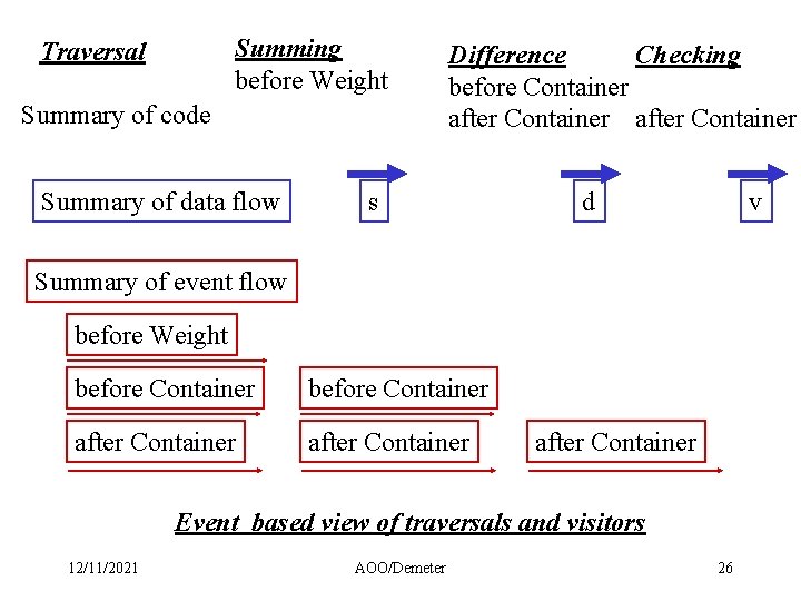 Summing before Weight Traversal Summary of code Summary of data flow Difference Checking before