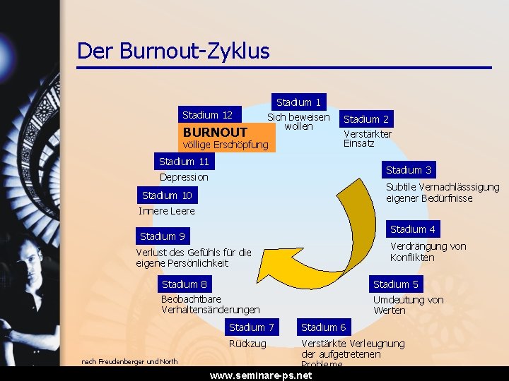 Der Burnout-Zyklus Stadium 12 BURNOUT Sich beweisen wollen völlige Erschöpfung Stadium 2 Verstärkter Einsatz